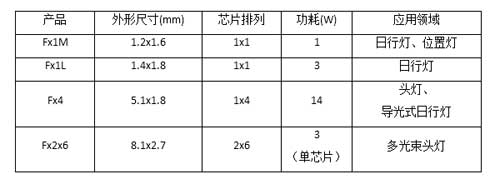 三星推出“Fx-CSP”系新品：LED汽車照明器件