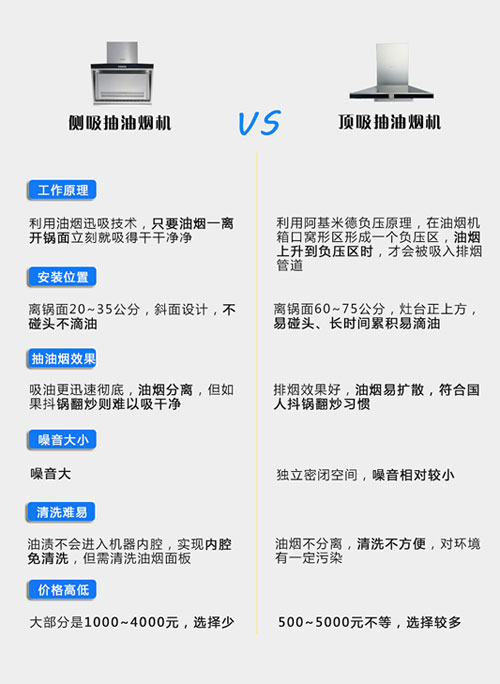 選購抽油煙機要注意些什么?側(cè)吸和頂吸抽油煙機哪個好?