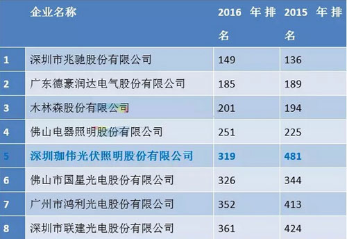 2016年廣東企業(yè)500強(qiáng)LED企業(yè)系列榜單