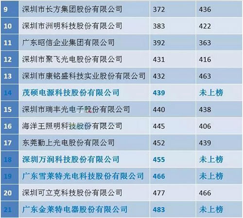 2016年廣東企業(yè)500強(qiáng)LED企業(yè)系列榜單