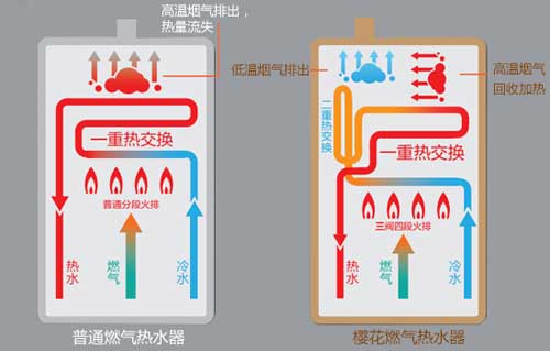 櫻花雙驅(qū)恒溫燃?xì)鉄崴鳎?.5℃智控恒溫，盡享舒適沐浴