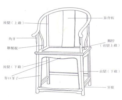 盤(pán)點(diǎn)常見(jiàn)傳統(tǒng)紅木家具結(jié)構(gòu)部件及名稱(chēng)