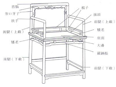 盤(pán)點(diǎn)常見(jiàn)傳統(tǒng)紅木家具結(jié)構(gòu)部件及名稱(chēng)