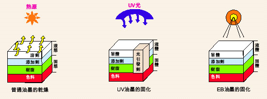 淺談UV光固化油墨的市場(chǎng)前景及有待突破的困局