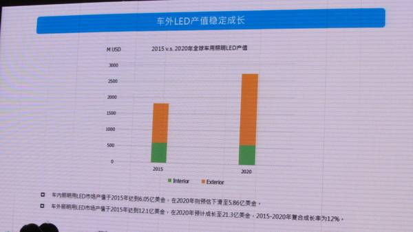 未來幾年中國汽車照明市場的機遇究竟在哪里?