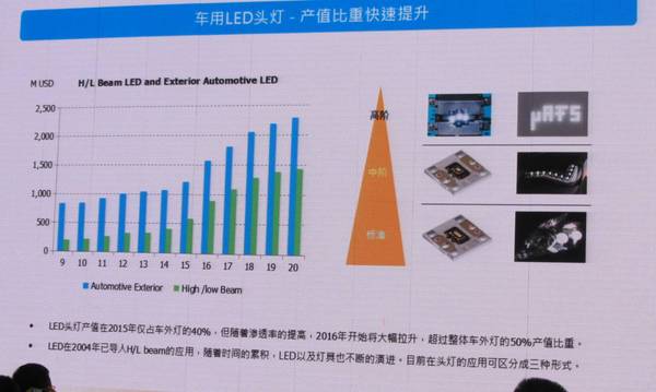 未來幾年中國汽車照明市場的機遇究竟在哪里?