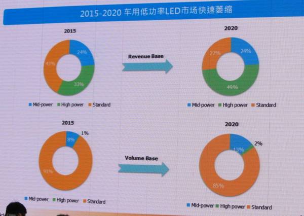 未來幾年中國汽車照明市場的機遇究竟在哪里?