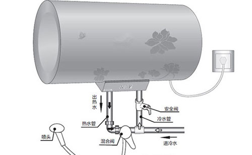 電熱水器怎樣使用更加節(jié)能省電?需根據(jù)不同情況來分析