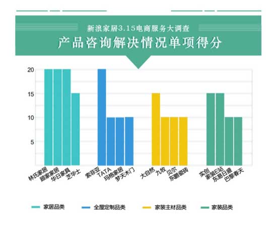 16大家居品牌電商服務(wù)大調(diào)查