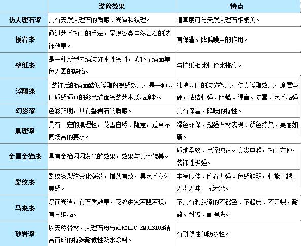 藝術(shù)涂料的所有分類及其特點介紹