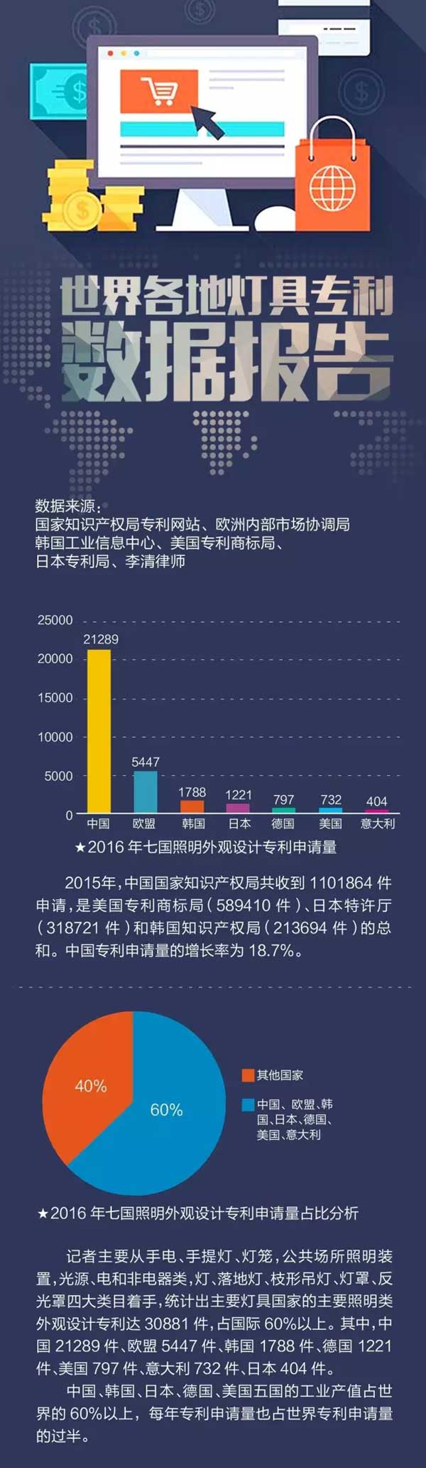 全球各地LED照明燈具專利大數(shù)據(jù)