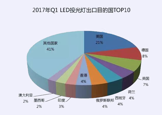 2017一季度中國十大LED投光燈出口企業(yè)數(shù)據(jù)