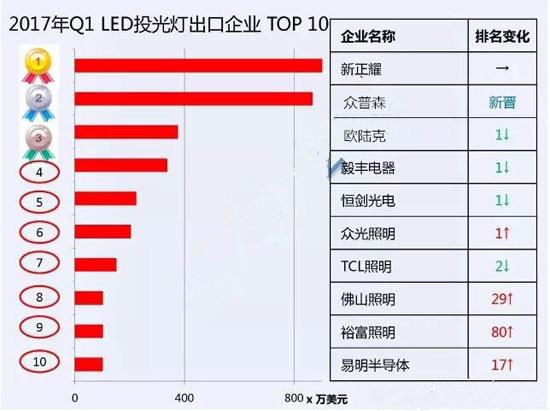 2017一季度中國十大LED投光燈出口企業(yè)數(shù)據(jù)