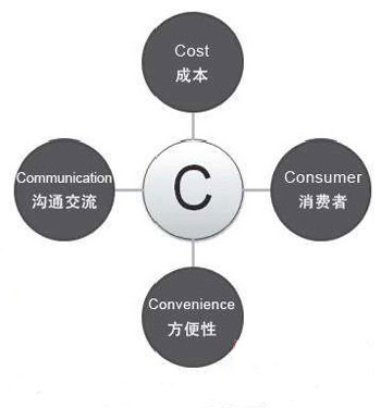 辦公家具加盟商如何運(yùn)用4C營銷理論?