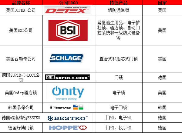 國外著名鎖具品牌有哪些？以下為你匯總