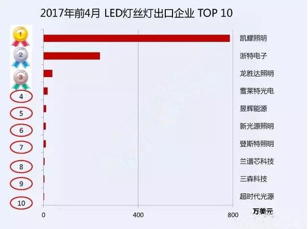 2017年1-4月LED燈絲燈出口十大企業(yè)排名