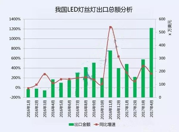 2017年1-4月LED燈絲燈出口十大企業(yè)排名