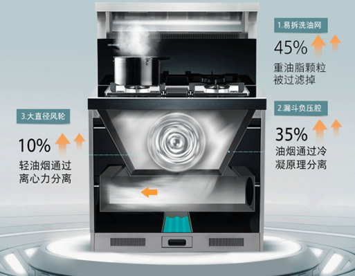 森歌A6集成灶系列：立體進(jìn)風(fēng)不跑煙！