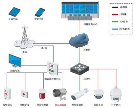 產(chǎn)品介紹：富尼泰克新一代煙霧器控制主機