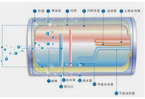 奧帥出品：電熱水器結(jié)構(gòu)功能全解密