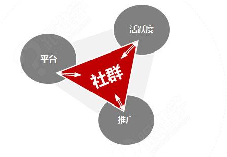 營銷方式五花八門 廚房電器企業(yè)覺得社群營銷如何?