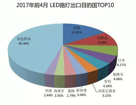 2017年1-4月LED路燈出口十大企業(yè)排行榜