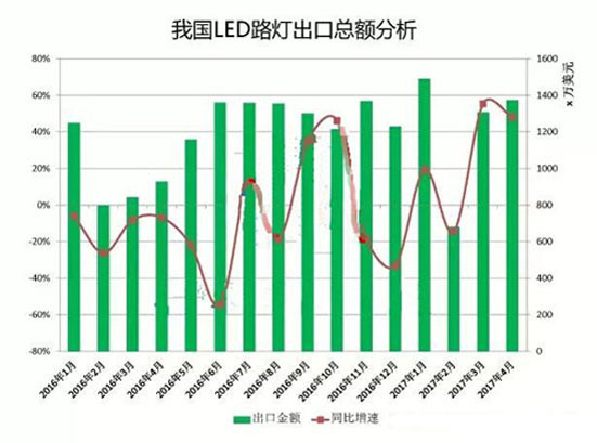 2017年1-4月LED路燈出口十大企業(yè)排行榜