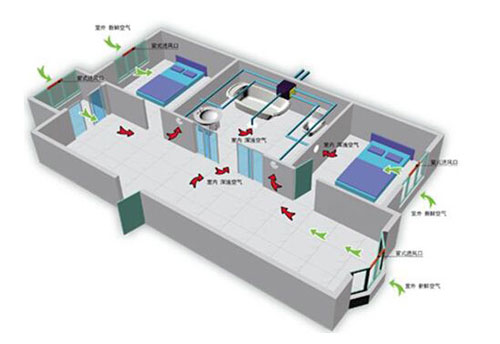 新風系統(tǒng)有單向流和雙向流之分，這兩者有何區(qū)別?