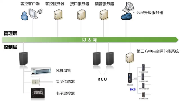 著名安防品牌羅格朗為你介紹酒店客房控制系統(tǒng)