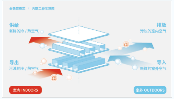 艾美特為你揭秘一款好的新風(fēng)系統(tǒng)應(yīng)具備哪些特點(diǎn)