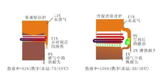 冷凝式壁掛爐與普通壁掛爐的區(qū)別在哪里?