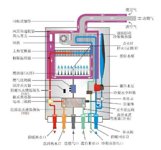 冷凝式壁掛爐與普通壁掛爐的區(qū)別在哪里?