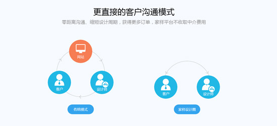  家樣·設(shè)計(jì)圈上線(xiàn)，促家居產(chǎn)業(yè)鏈大整合