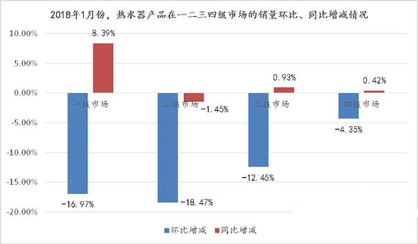 需求被提前釋放，熱水器市場(chǎng)2018開年“遇冷”