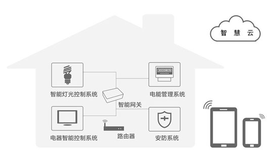 智能家居行業(yè)未來的5個發(fā)展趨勢