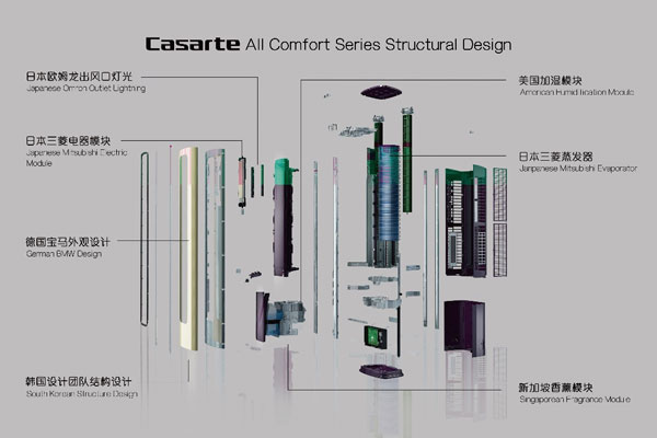 卡薩帝空調以“解剖圖”向歐洲大陸秀出強大原創(chuàng)科技