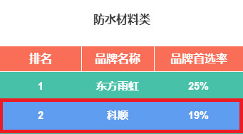 科順股份連續(xù)7年獲“500強(qiáng)開發(fā)商首選供應(yīng)商品牌”殊榮