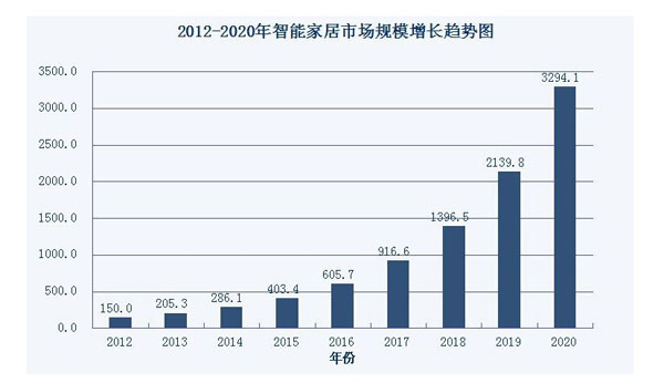 智能家居“潛力股”——在巨頭底下的獨角獸