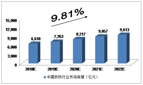 2018-2022年中國安防行業(yè)發(fā)展預(yù)測分析