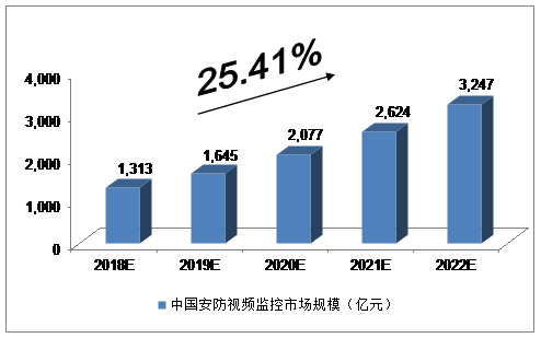 2018-2022年中國安防行業(yè)發(fā)展預(yù)測分析