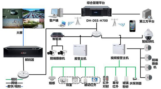 社區(qū)安防系統(tǒng)的種類構(gòu)成以及如何保衛(wèi)人們的安全