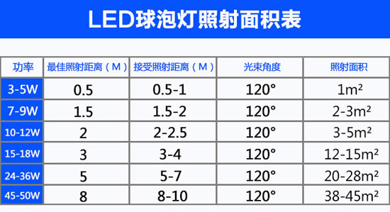 家庭里應如何正確選擇LED燈泡及對應功率瓦數(shù)?