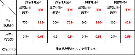 品牌案例|勤上光電完工室內(nèi)運動館照明項目 獲業(yè)主肯定