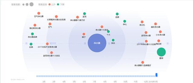 狂熱消費后進入緩和期 凈水器加盟商需尋找未來風口