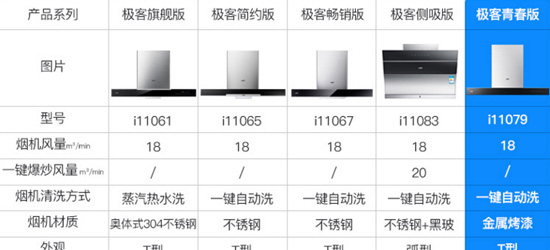 十大煙機(jī)品牌| 華帝極客頂吸套裝是哪款？哪款值得選購？