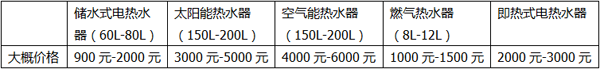 五大主流熱水器大比拼，合適的熱水器就在這里！