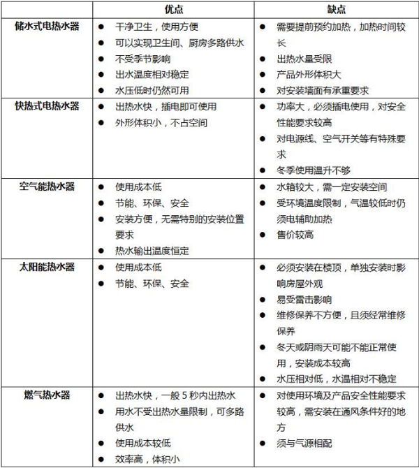 五大主流熱水器大比拼，合適的熱水器就在這里！