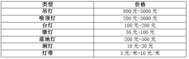 選購(gòu)燈飾如此糾結(jié)，買燈到底要看什么？