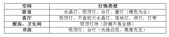 選購(gòu)燈飾如此糾結(jié)，買燈到底要看什么？