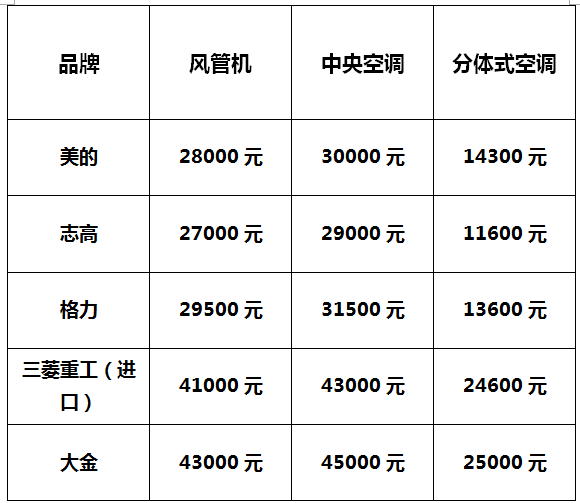 避暑神器|風管機、中央空調(diào)、分體式空調(diào)哪家強？